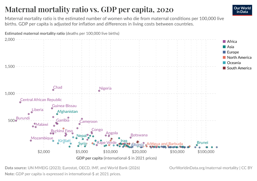 Maternal mortality ratio vs. GDP per capita