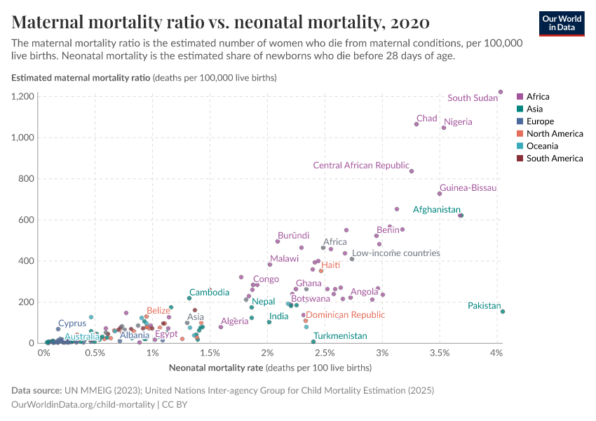 A thumbnail of the "Maternal mortality ratio vs. neonatal mortality" chart