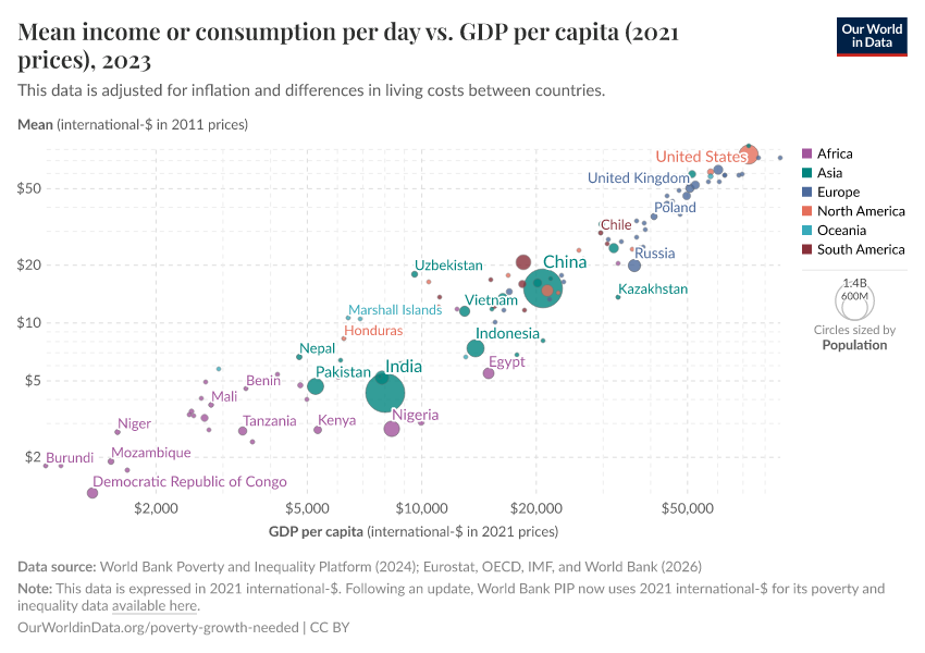 A thumbnail of the "Mean income or consumption per day vs. GDP per capita" chart