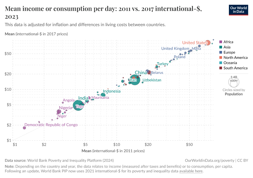 A thumbnail of the "Mean income or consumption per day: 2011 vs. 2017 international-$" chart