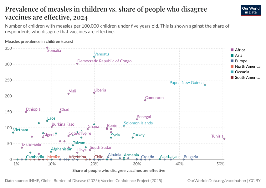 A thumbnail of the "Prevalence of measles in children vs. share of people who disagree vaccines are effective" chart