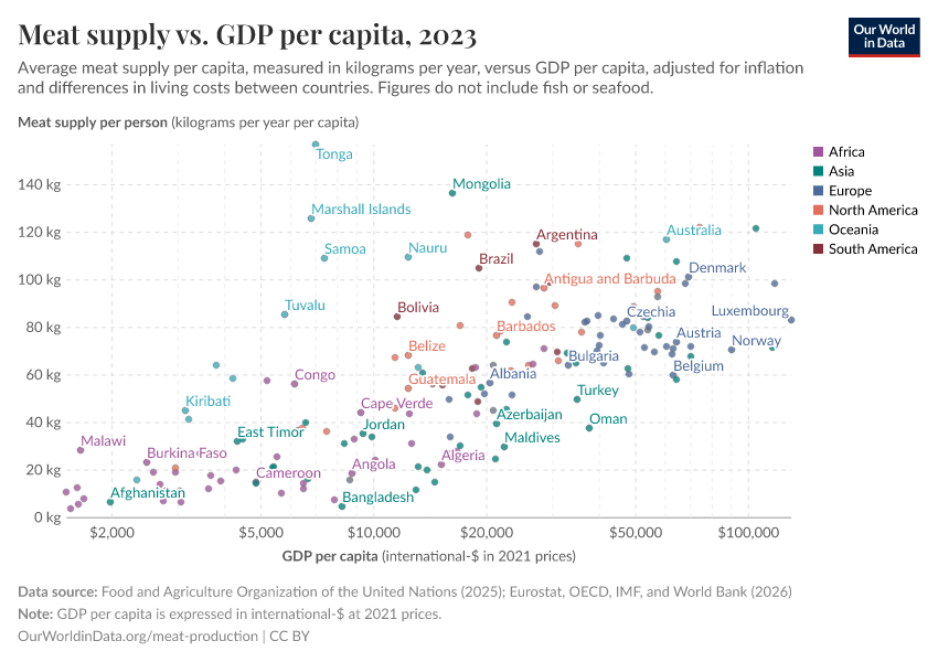 A thumbnail of the "Meat supply vs. GDP per capita" chart