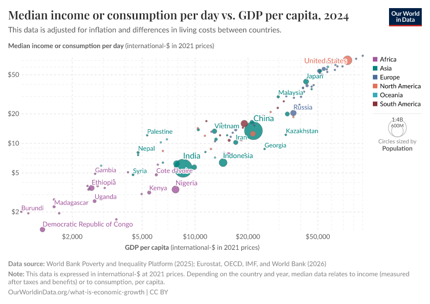 A thumbnail of the "Median income or consumption per day vs. GDP per capita" chart