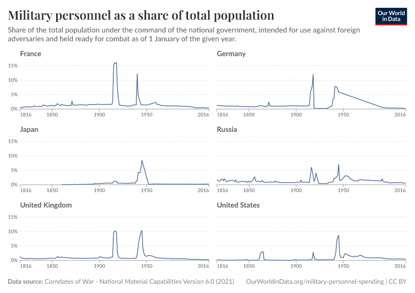A thumbnail of the "Military personnel as a share of total population" chart