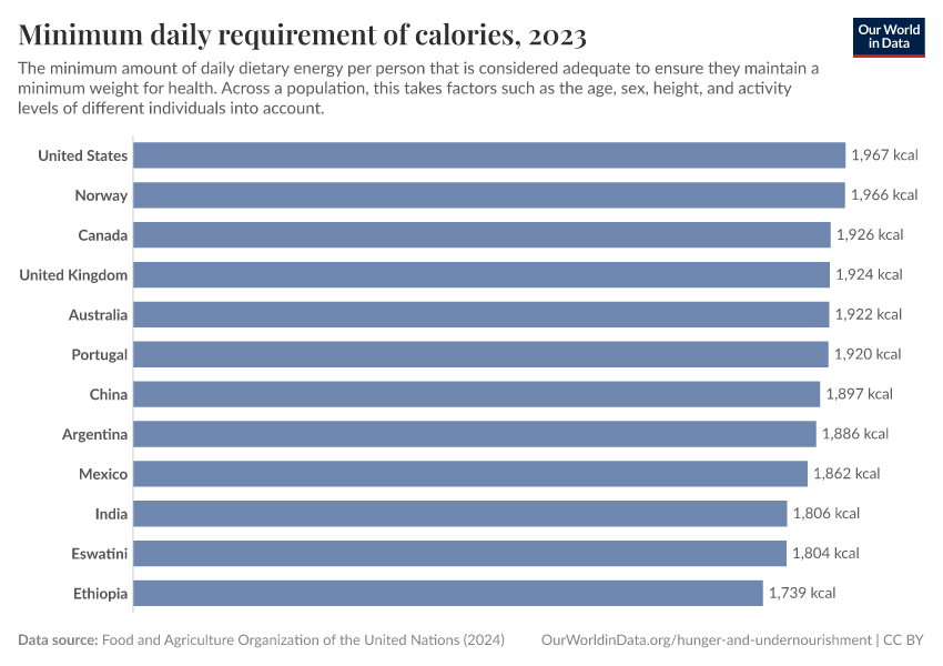 A thumbnail of the "Minimum daily requirement of calories" chart