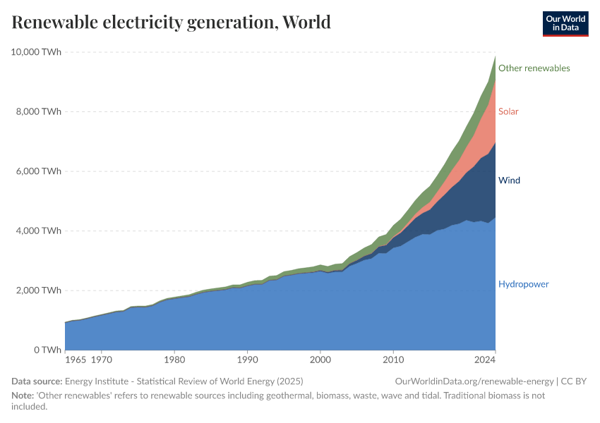 A thumbnail of the "Renewable electricity generation" chart
