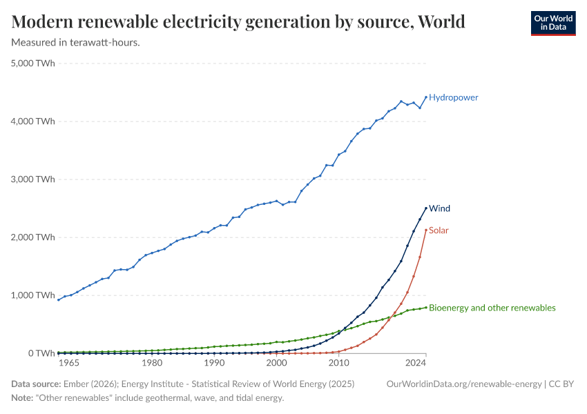 A thumbnail of the "Modern renewable energy generation by source" chart