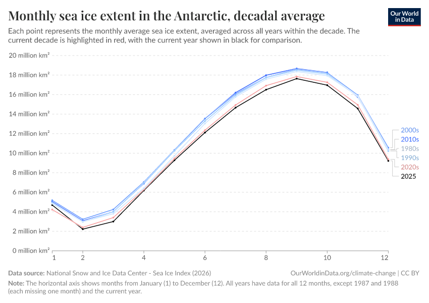A thumbnail of the "Monthly sea ice extent in the Antarctic, decadal average" chart