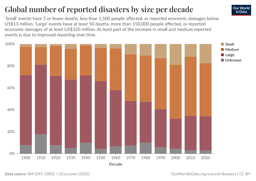 A thumbnail of the "Global number of reported disasters by size per decade" chart
