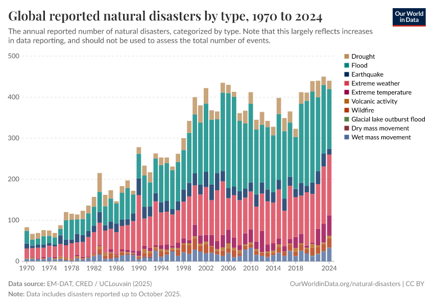 A thumbnail of the "Global reported natural disasters by type" chart