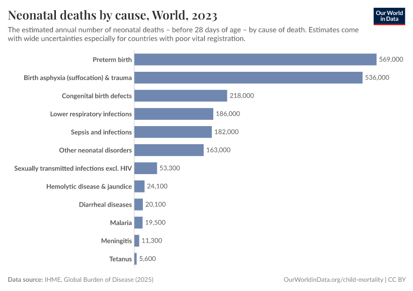 A thumbnail of the "Neonatal deaths by cause" chart