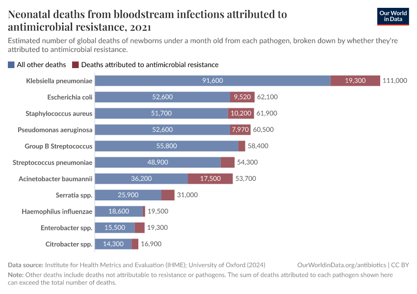 A thumbnail of the "Neonatal deaths from bloodstream infections attributed to antimicrobial resistance" chart