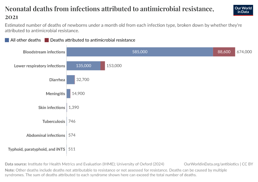 A thumbnail of the "Neonatal deaths from infections attributed to antimicrobial resistance" chart