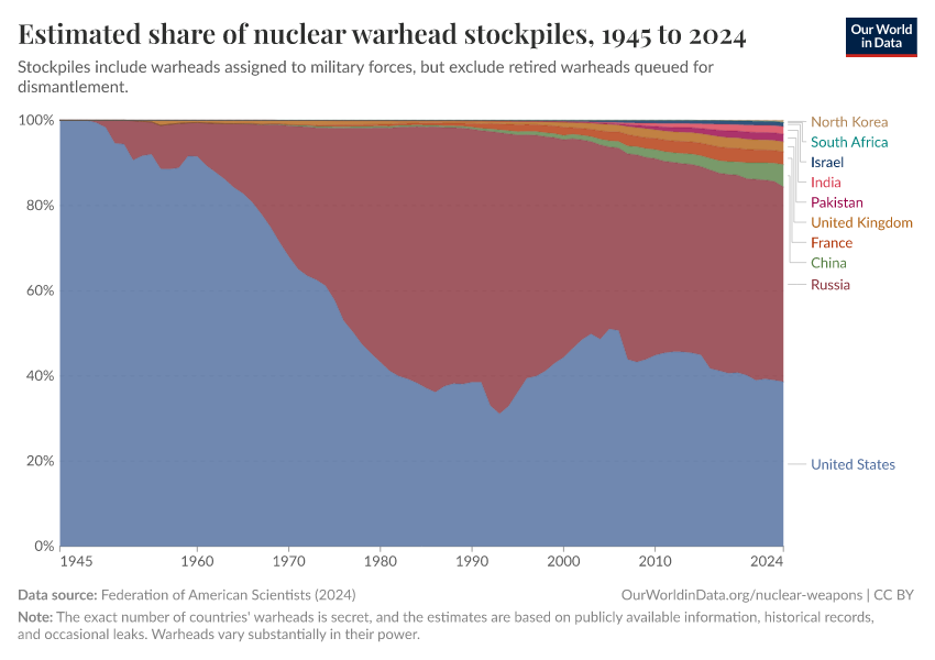 A thumbnail of the "Estimated nuclear warhead stockpiles" chart