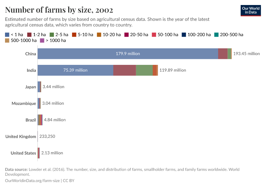 A thumbnail of the "Number of farms by size" chart