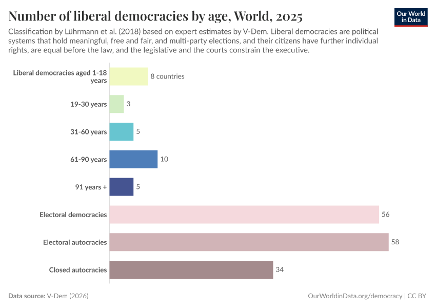 A thumbnail of the "Number of liberal democracies by age" chart