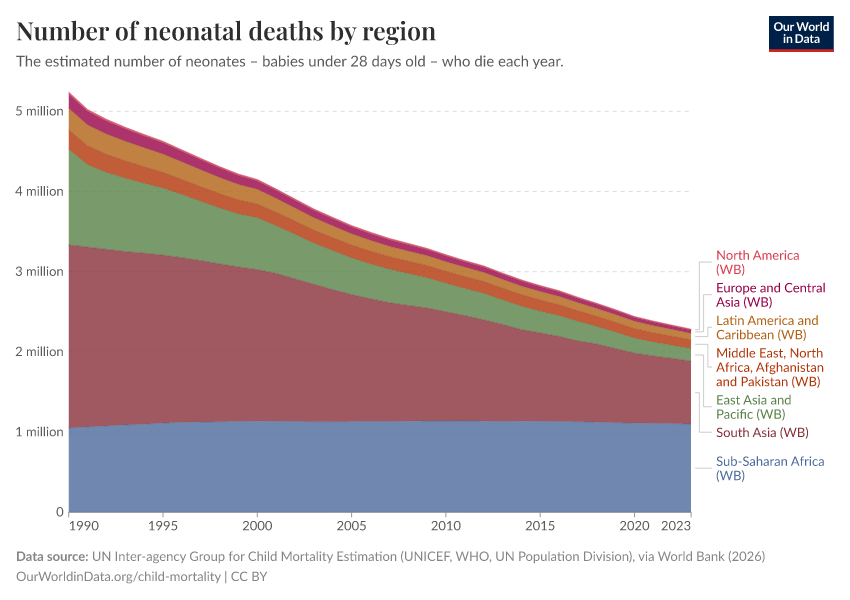 A thumbnail of the "Number of neonatal deaths by region" chart