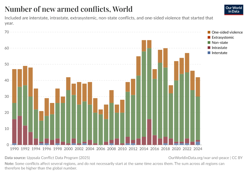 A thumbnail of the "Number of new armed conflicts" chart