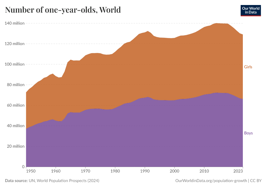 A thumbnail of the "Number of one-year-olds" chart