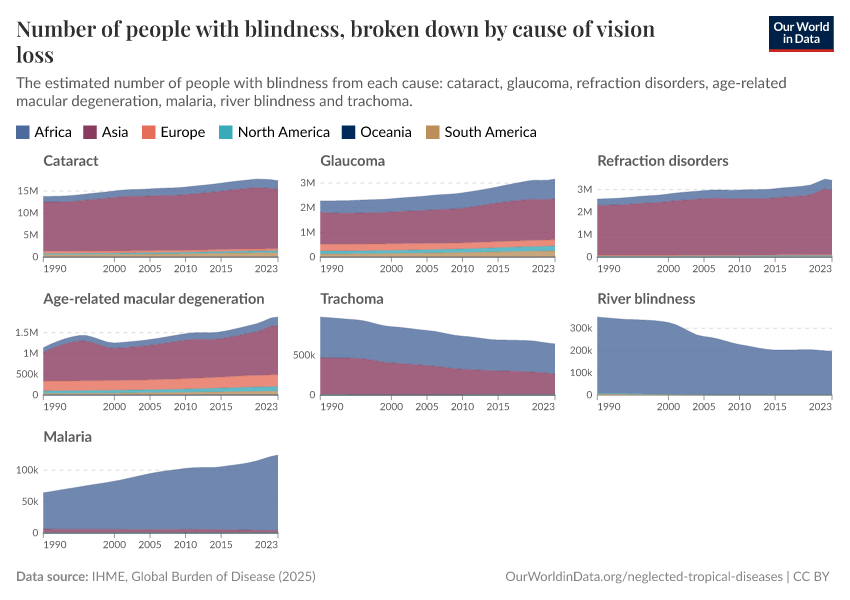 A thumbnail of the "Number of people with blindness, broken down by cause" chart