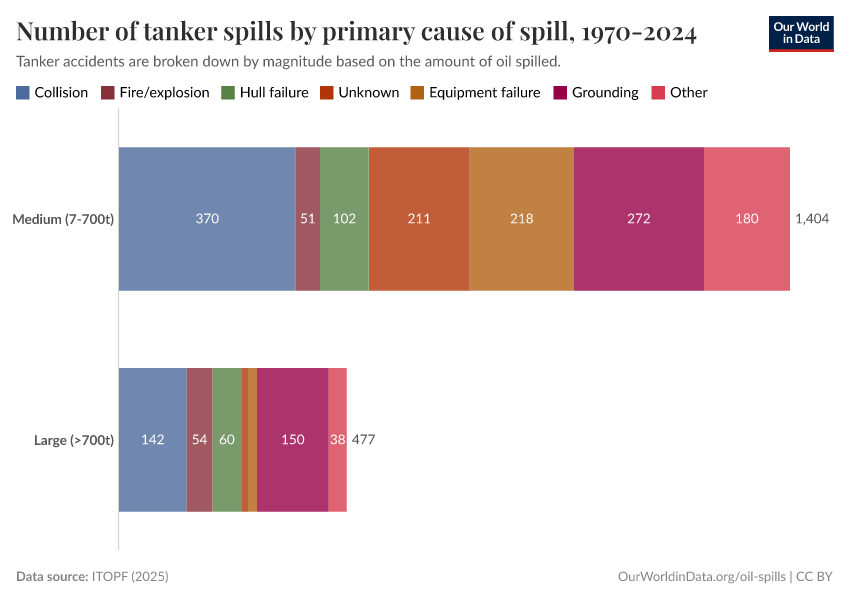 A thumbnail of the "Number of tanker spills by primary cause of spill, 1970-2024" chart