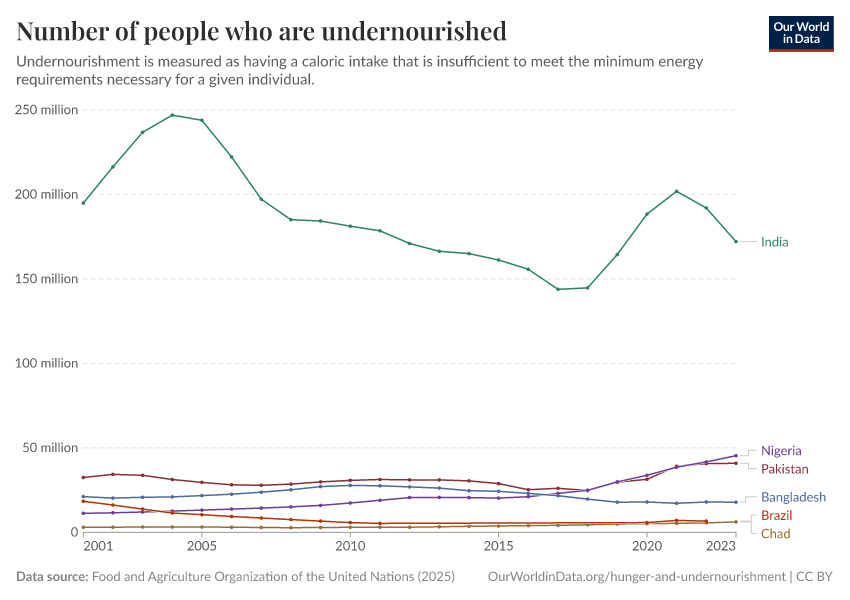 A thumbnail of the "Number of people who are undernourished" chart