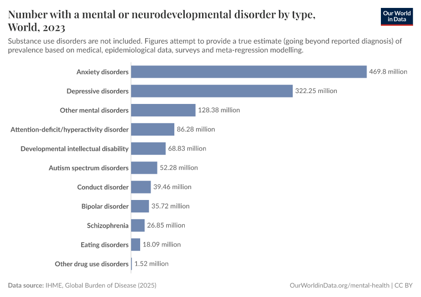 A thumbnail of the "Number with a mental or neurodevelopmental disorder by type" chart