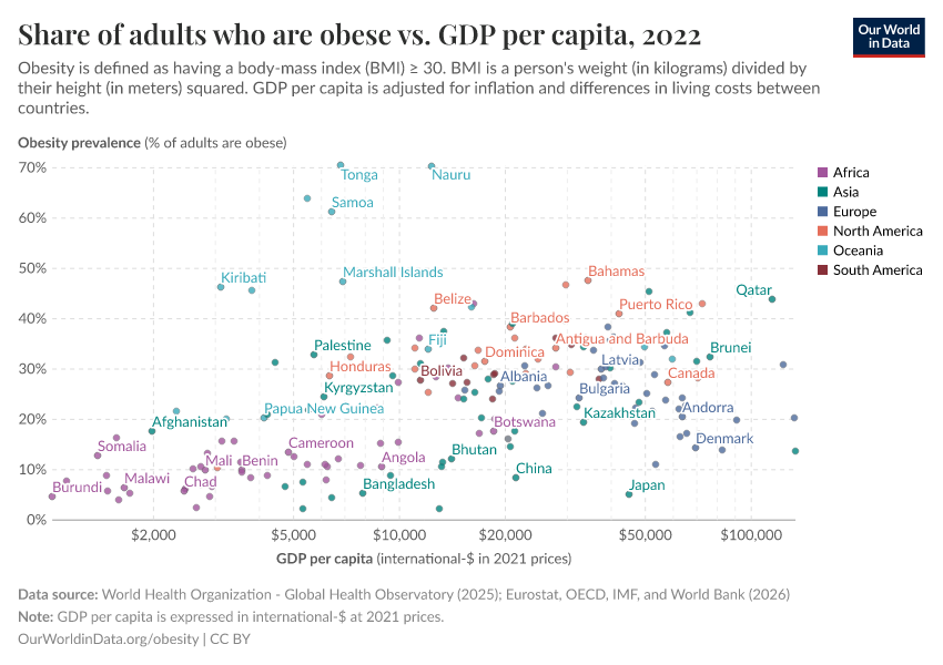 A thumbnail of the "Share of adults who are obese vs. GDP per capita" chart