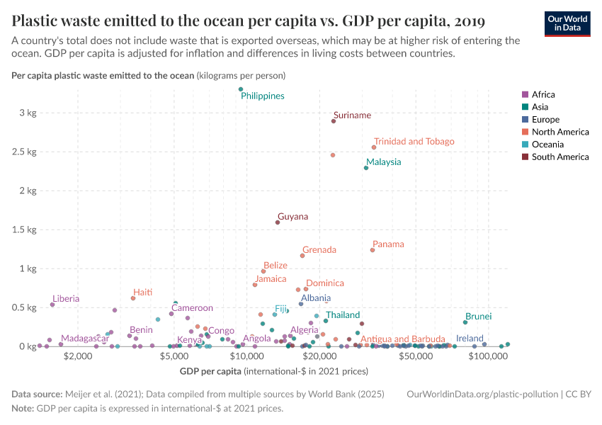 A thumbnail of the "Plastic waste emitted to the ocean per capita vs. GDP per capita" chart