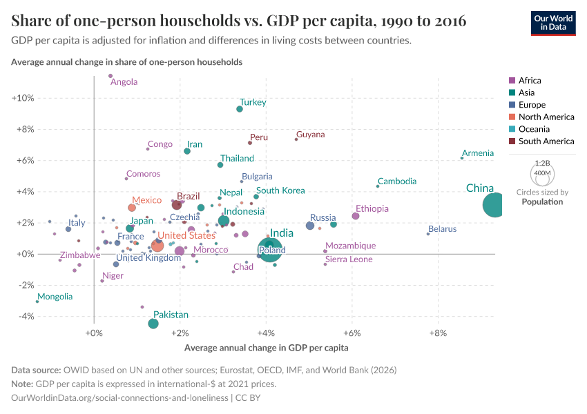Share of one-person households vs. GDP per capita
