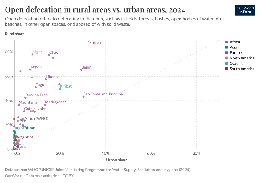 A thumbnail of the "Open defecation in rural areas vs. urban areas" chart