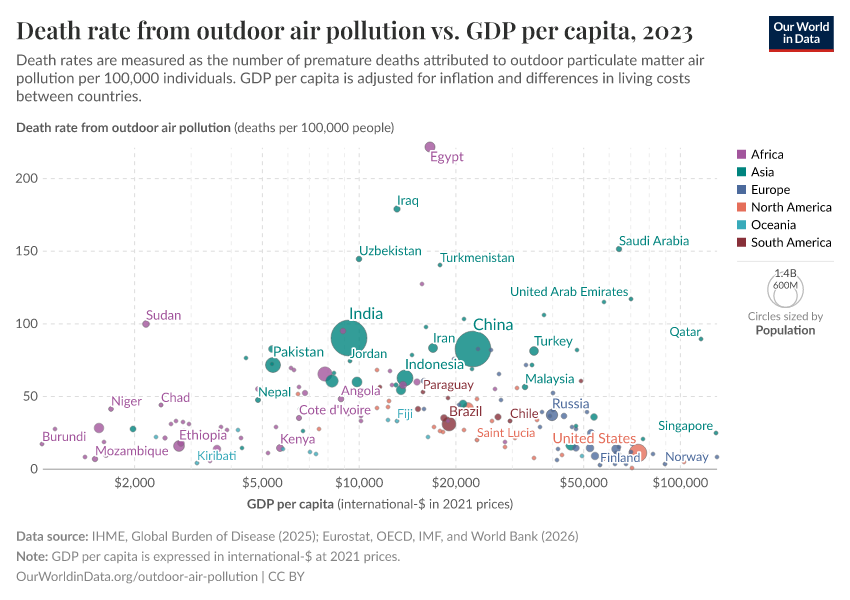 A thumbnail of the "Death rate from outdoor air pollution vs. GDP per capita" chart