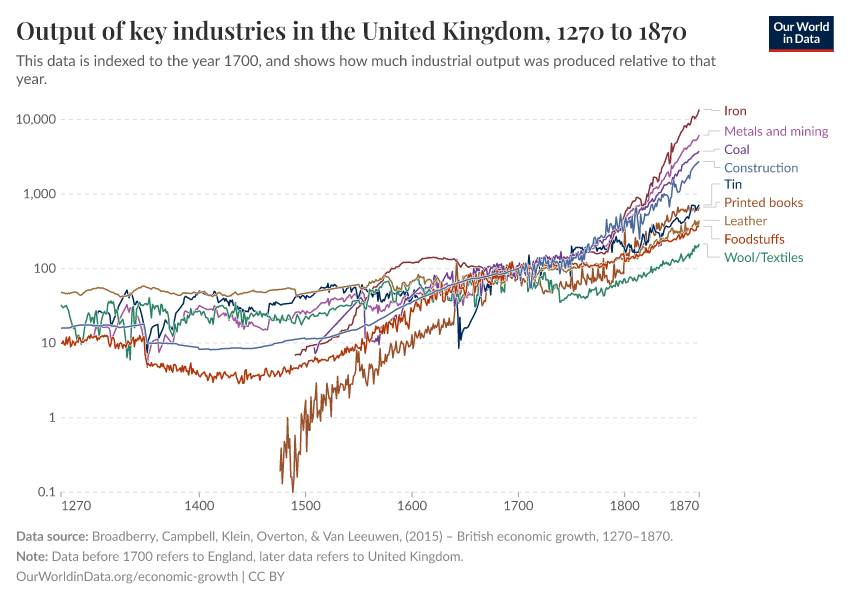 A thumbnail of the "Output of key industries in the United Kingdom" chart