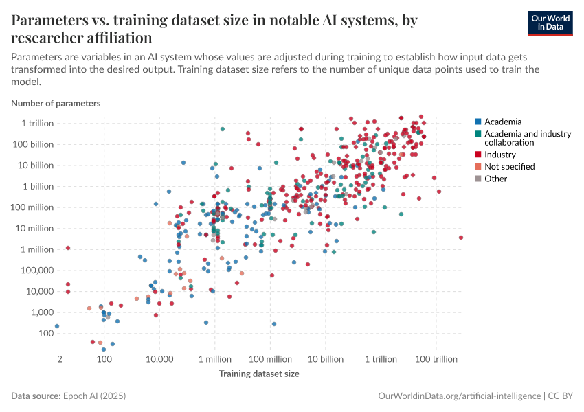A thumbnail of the "Parameters vs. training dataset size in notable AI systems, by researcher affiliation" chart
