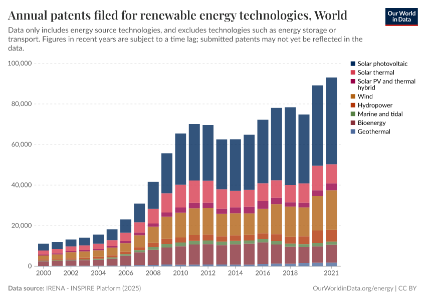 A thumbnail of the "Annual patents filed for renewable energy technologies" chart