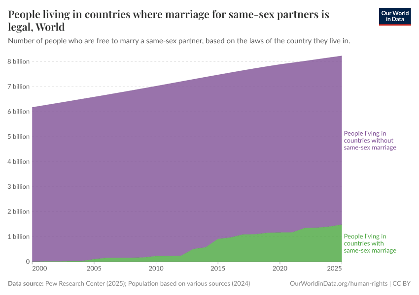 A thumbnail of the "People living in countries with marriage for same-sex partners" chart