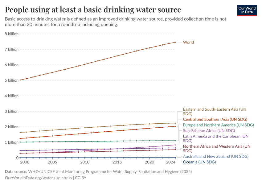 A thumbnail of the "People using at least a basic drinking water source" chart