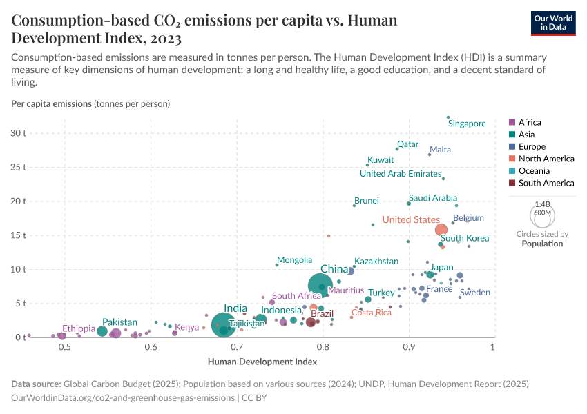 A thumbnail of the "Consumption-based CO₂ emissions per capita vs. Human Development Index" chart