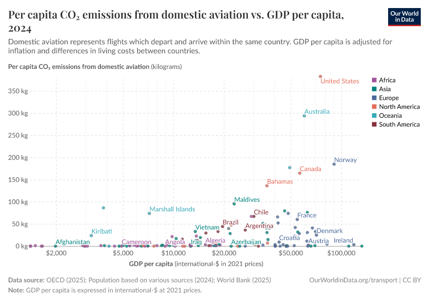 A thumbnail of the "Per capita CO₂ emissions from domestic aviation vs. GDP per capita" chart