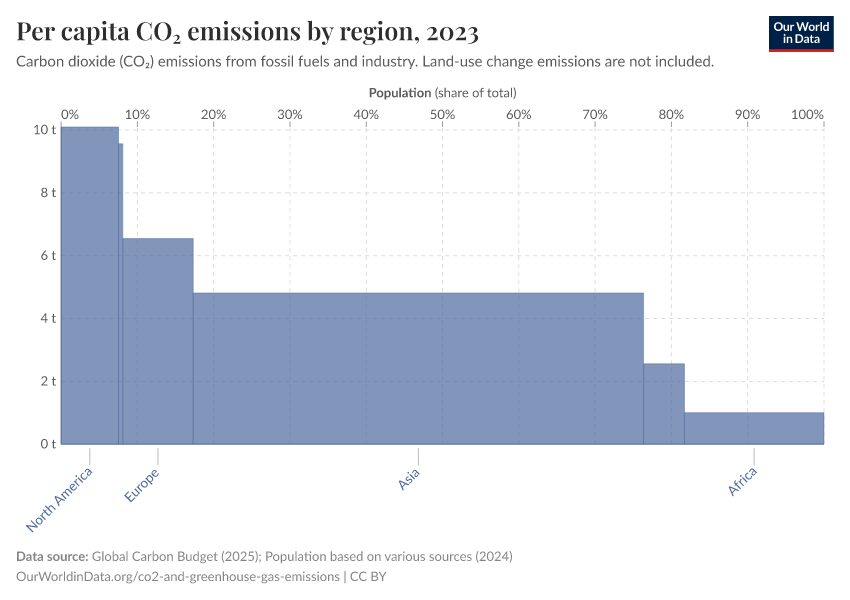 A thumbnail of the "Per capita CO₂ emissions by region" chart