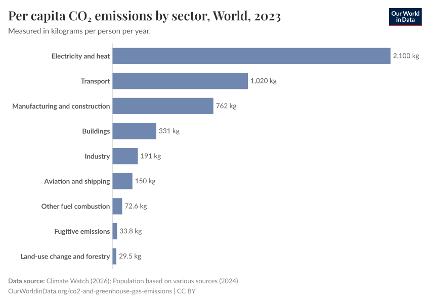 A thumbnail of the "Per capita CO₂ emissions by sector" chart