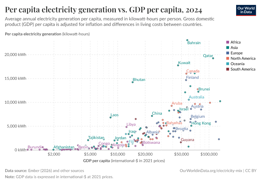 A thumbnail of the "Per capita electricity generation vs. GDP per capita" chart