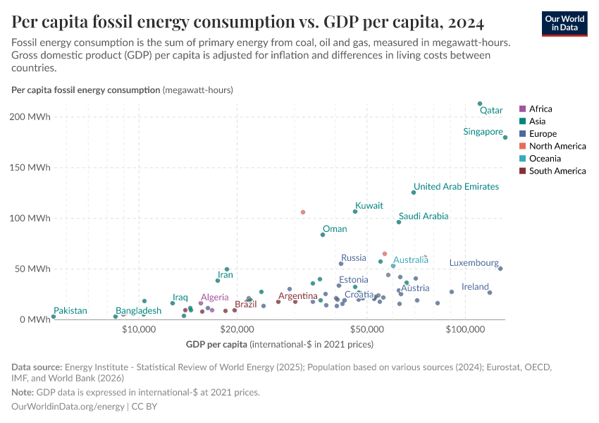 A thumbnail of the "Per capita fossil energy consumption vs. GDP per capita" chart
