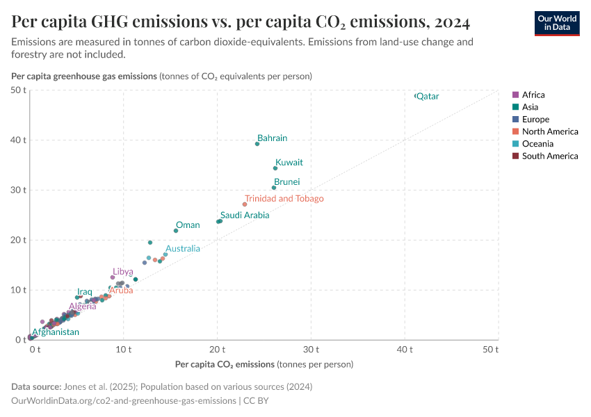 A thumbnail of the "Per capita GHG emissions vs. per capita CO₂ emissions" chart