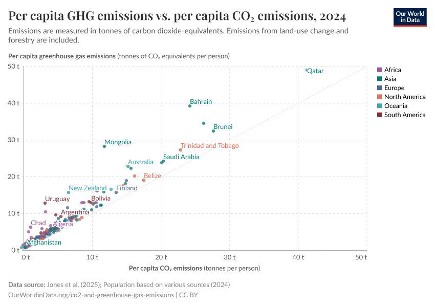 Per capita GHG emissions vs. per capita CO₂ emissions