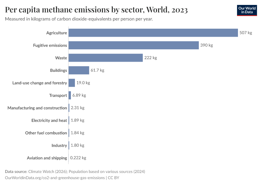 A thumbnail of the "Per capita methane emissions by sector" chart