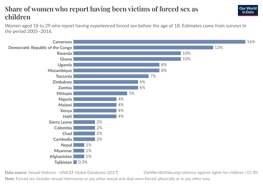 A thumbnail of the "Share of women who report having been victims of forced sex as children" chart