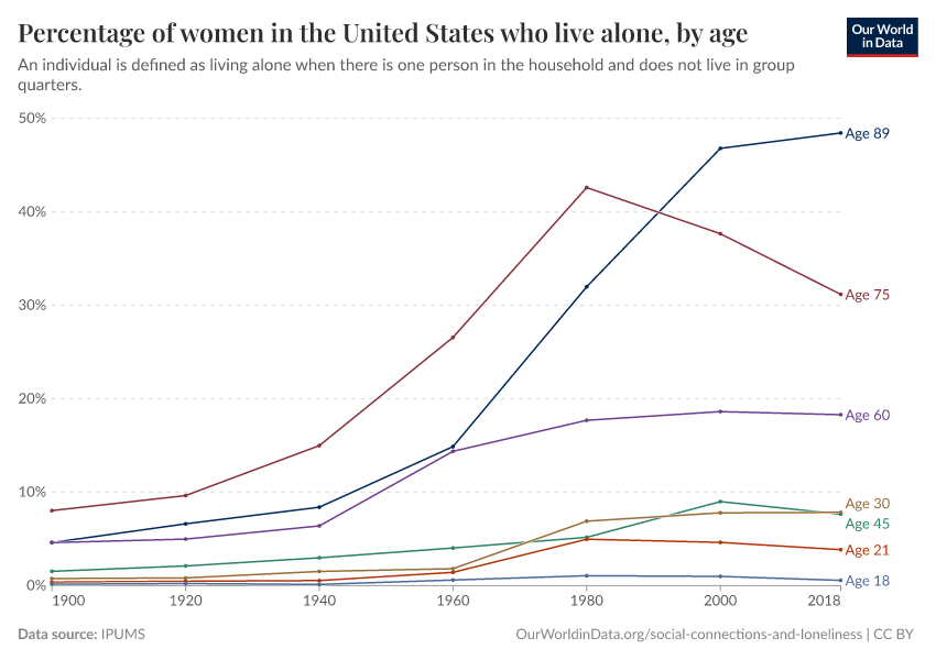 A thumbnail of the "Percentage of women in the United States who live alone, by age" chart