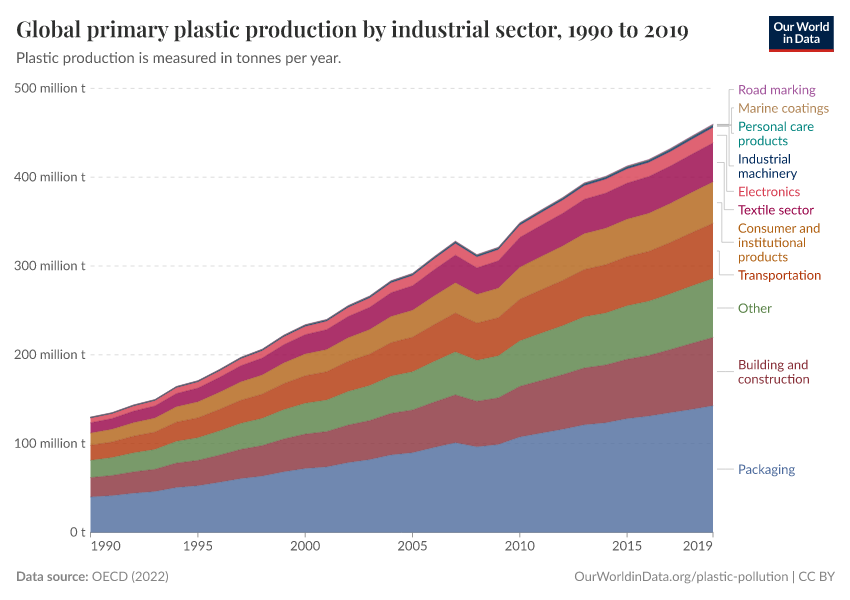 A thumbnail of the "Global primary plastic production by industrial sector" chart