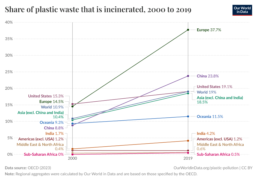 A thumbnail of the "Share of plastic waste that is incinerated" chart